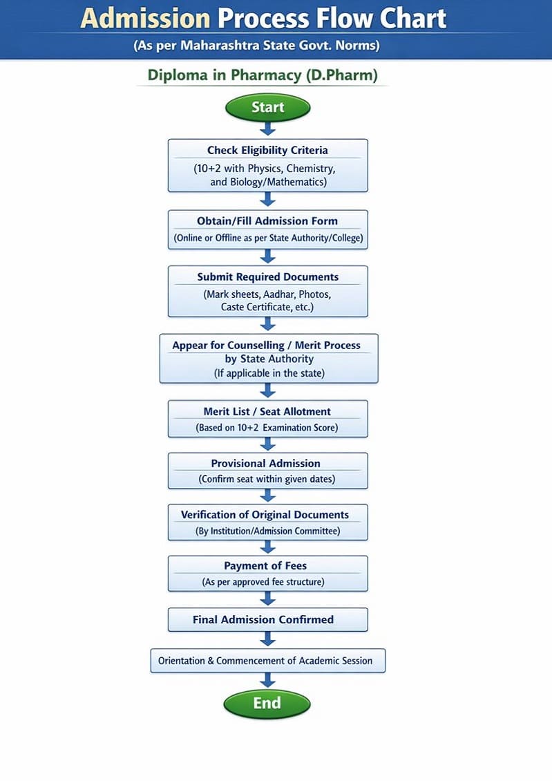 PhD Admission Process
